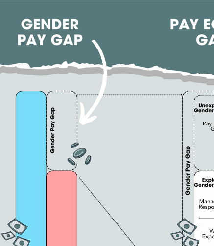 The difference between a Gender Pay Gap and an Equal Pay Gap